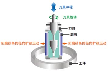 珩磨加工原理图