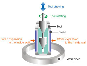 honing theory diagram