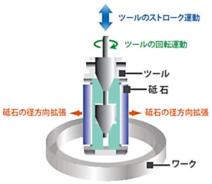 ホーニング原理